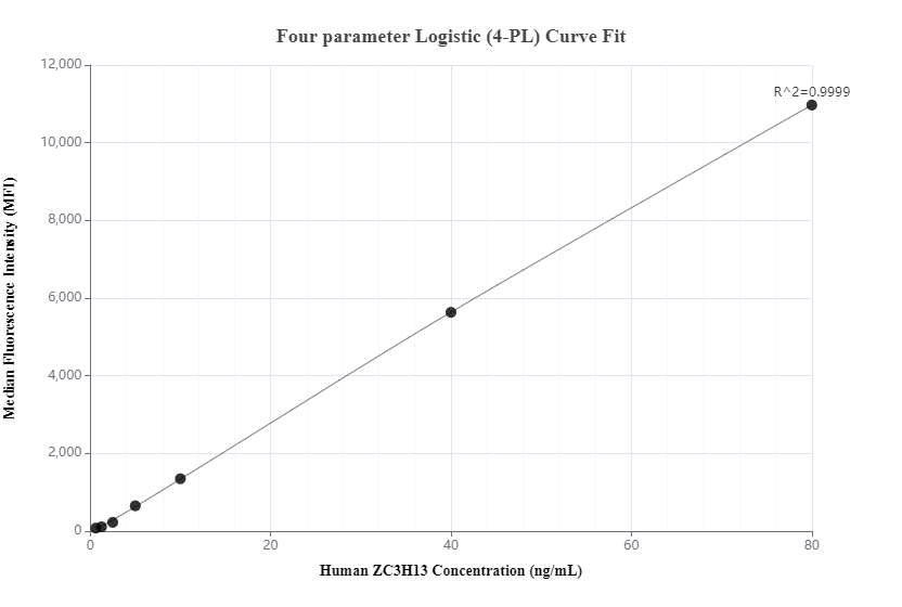 Cytometric bead array standard curve of MP01121-1